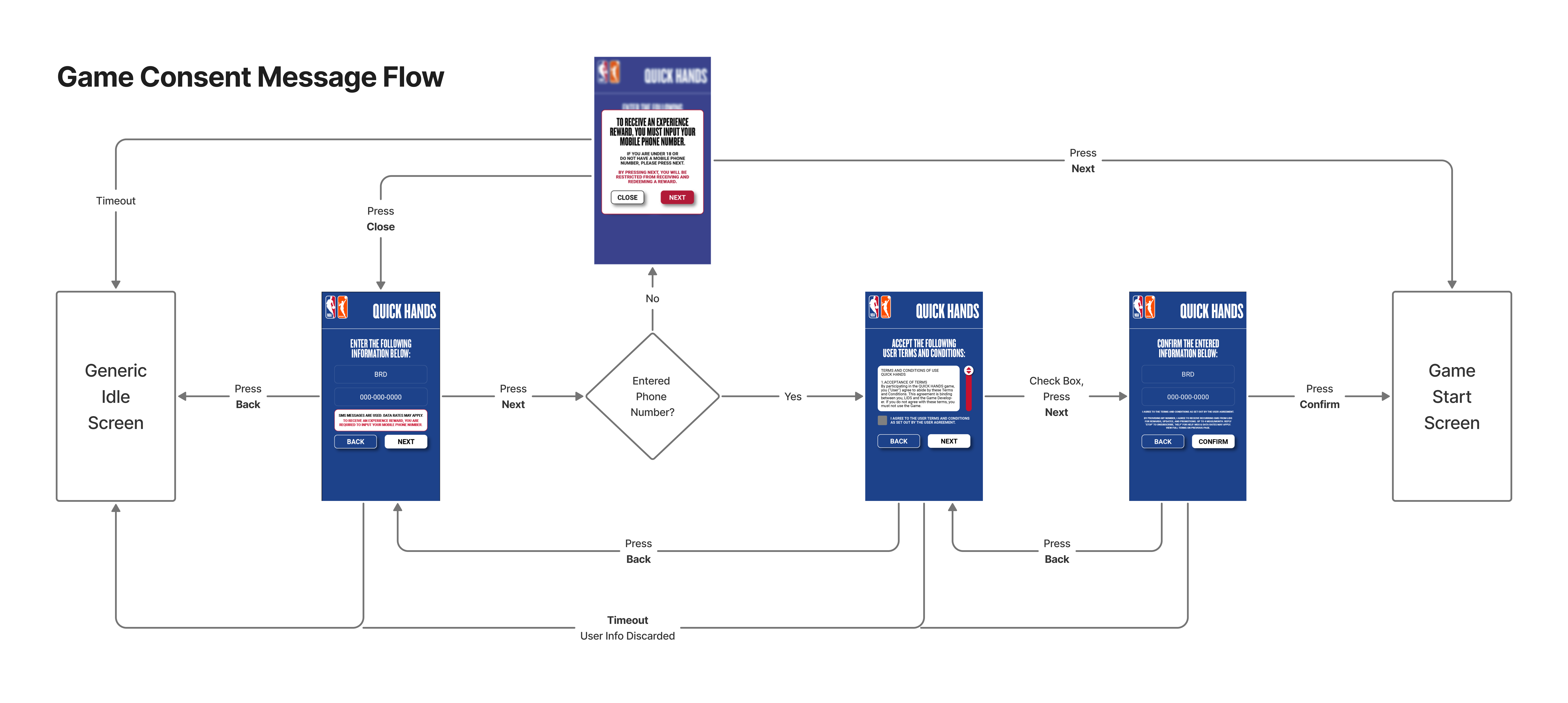 Consent Message Flow Consent Message Flow